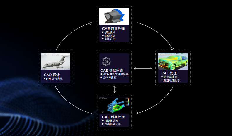 CAD/CAE應(yīng)用中工作流程