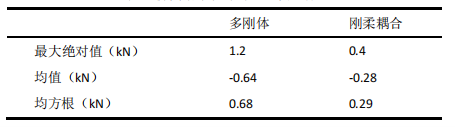 ABAQUS仿真結(jié)果統(tǒng)計(jì)對(duì)比