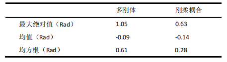 ABAQUS仿真結(jié)果統(tǒng)計(jì)對(duì)比（相對(duì)角位移）