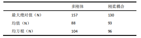 ABAQUS 仿真結(jié)果統(tǒng)計(jì)對(duì)比